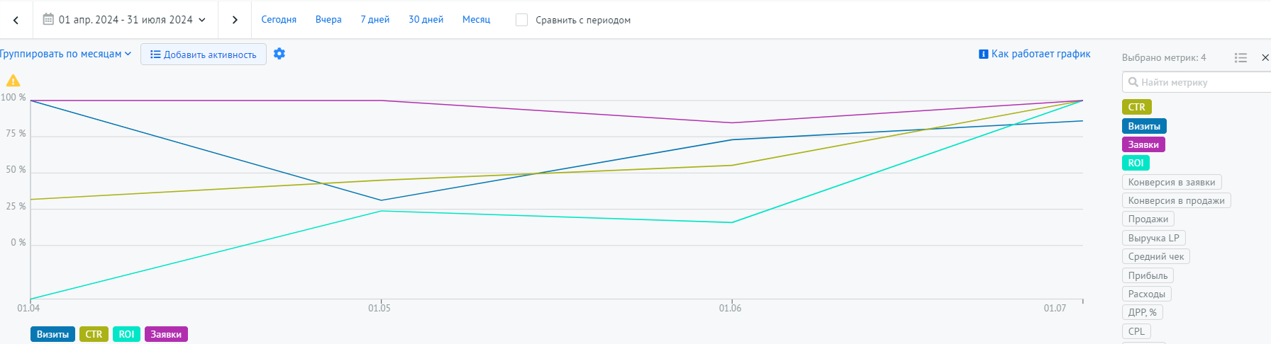график: ROMI увеличивается