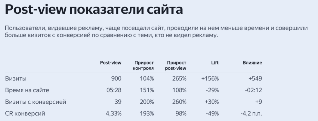 post-view показатели сайта