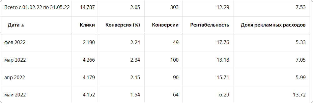 Статистика по ретаргетингу на брендовый SEO-трафик
