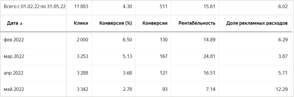 Статистика по ретаргетингу на брендовый SEO-трафик