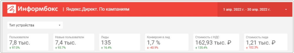 результаты рекламной кампании через месяц